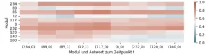 Abbildung 2: Darstellung der Entwicklung der Wahrscheinlichkeiten in einer Heat Map