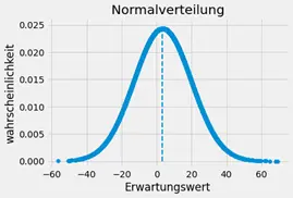Generieren der stochastischen Verteilung (Normalverteilung)